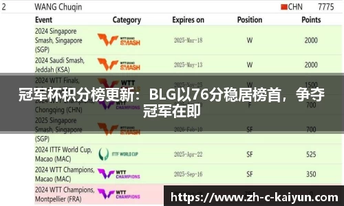 冠军杯积分榜更新：BLG以76分稳居榜首，争夺冠军在即